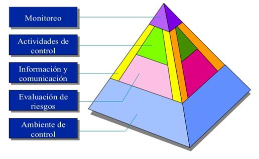 Descripción: Resultado de imagen para CONTROL INTERNO SEGÚN COSO